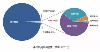 儲能產業未來發展技術方向與工程和技術研究和試驗發展