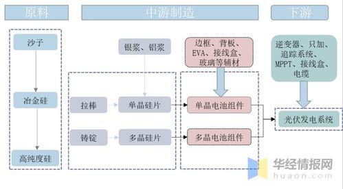 光伏電池發(fā)展現(xiàn)狀 HIT技術革新引領行業(yè)高速發(fā)展